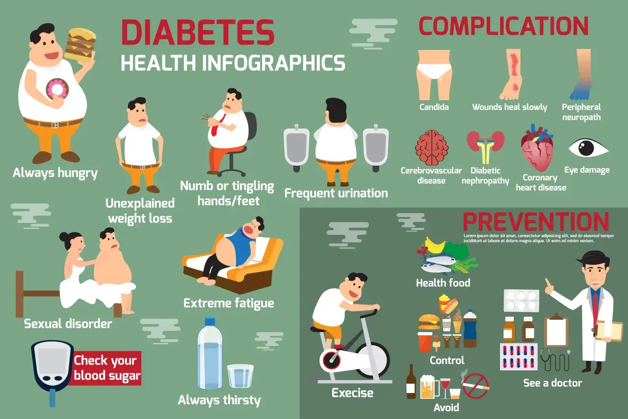 Czy przy cukrzycy się chudnie? Infografika pokazuje objawy: ciągły głód, utratę wagi, zmęczenie, pragnienie, a także powikłania i profilaktykę.