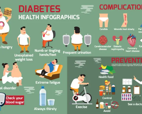 Czy przy cukrzycy się chudnie? Infografika pokazuje objawy: ciągły głód, utratę wagi, zmęczenie, pragnienie, a także powikłania i profilaktykę.