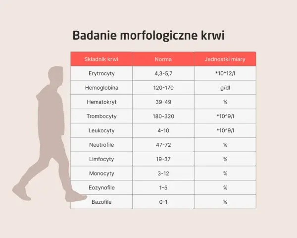 Tabela z badaniem morfologicznym krwi: erytrocyty, hemoglobina, hematokryt, trombocyty, leukocyty, neutrofile, limfocyty, monocyty, eozynofile, bazofile. Wartości normy i jednostki miary. CRP co to?