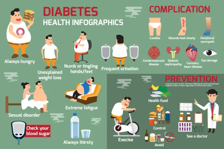 Czy przy cukrzycy się chudnie? Infografika pokazuje objawy: ciągły głód, utratę wagi, zmęczenie, pragnienie, a także powikłania i profilaktykę.