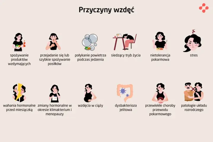 Przyczyny wzdęć: spożywanie produktów wzdymających, połykanie powietrza, nietolerancja pokarmowa, stres, wahania hormonalne, wzdęcia w ciąży, dysbakterioza jelitowa.