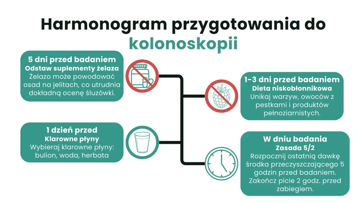 Przygotowanie do kolonoskopii: 5 dni przed odstaw żelazo, 1-3 dni przed unikaj pestek i produktów pełnoziarnistych. Czego nie jeść przed kolonoskopią? Klarowne płyny dzień przed.