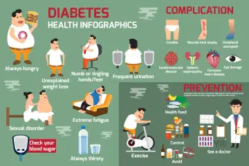 Czy przy cukrzycy się chudnie? Infografika pokazuje objawy: ciągły głód, utratę wagi, zmęczenie, pragnienie, a także powikłania i profilaktykę.
